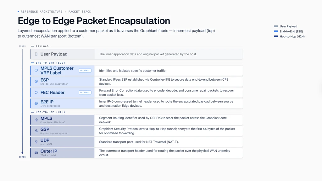Diagram illustrating edge-to-edge packet encapsulation in a network architecture.